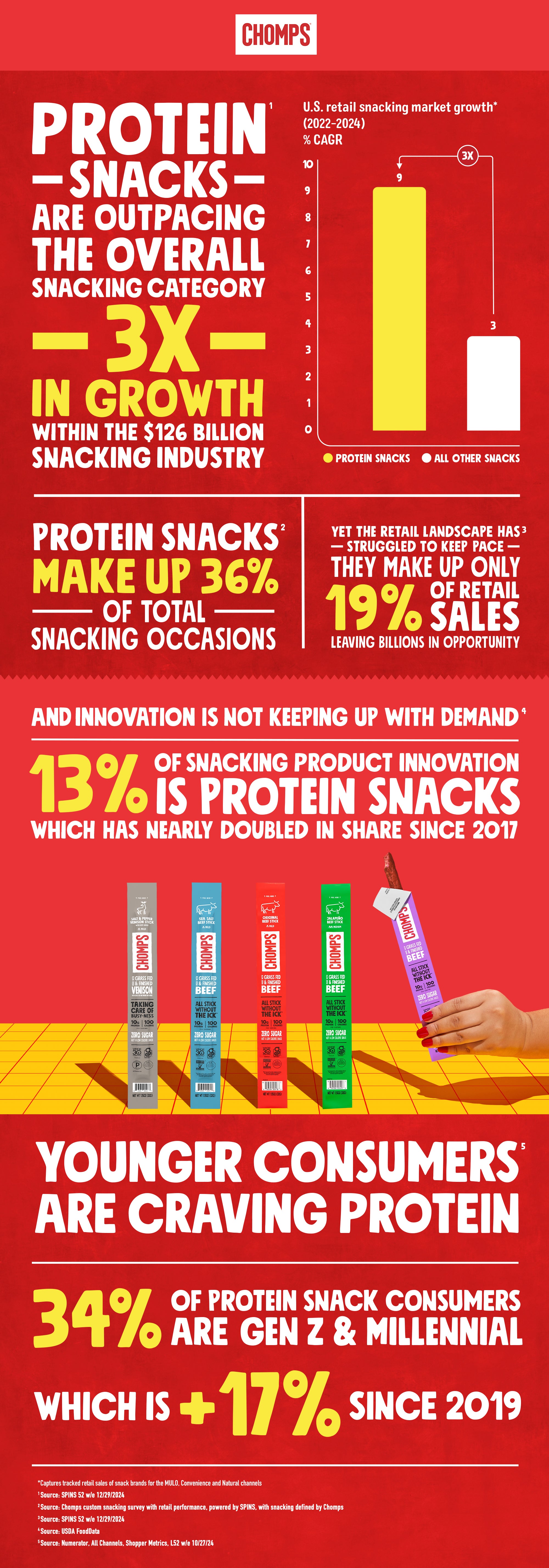 A study on Protein Snacks
